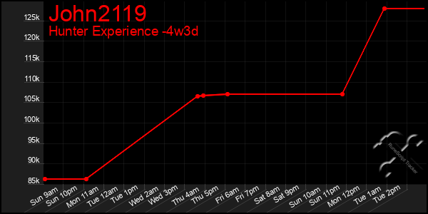 Last 31 Days Graph of John2119