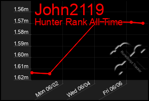 Total Graph of John2119