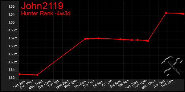 Last 31 Days Graph of John2119