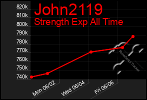 Total Graph of John2119