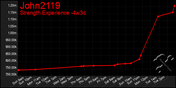 Last 31 Days Graph of John2119