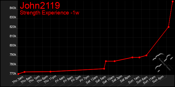 Last 7 Days Graph of John2119