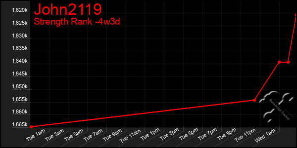 Last 31 Days Graph of John2119