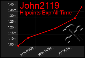 Total Graph of John2119
