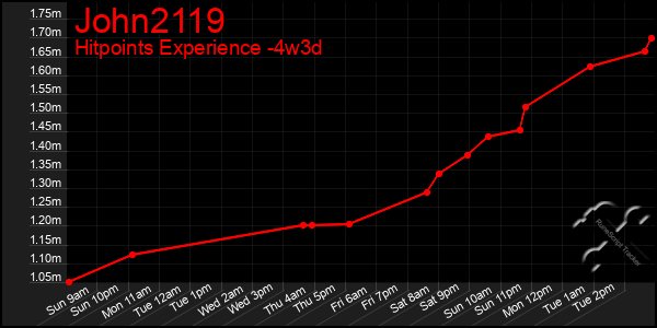 Last 31 Days Graph of John2119