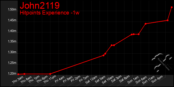 Last 7 Days Graph of John2119