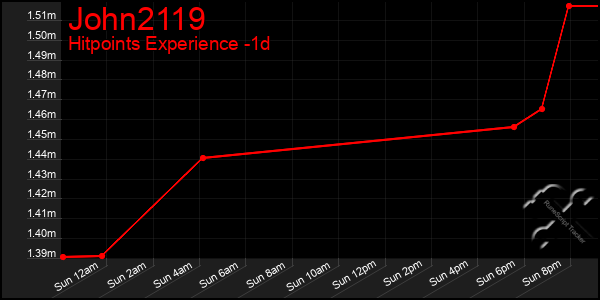 Last 24 Hours Graph of John2119