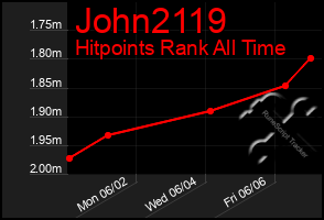 Total Graph of John2119