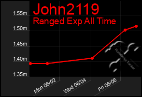 Total Graph of John2119