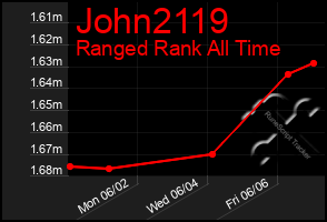 Total Graph of John2119