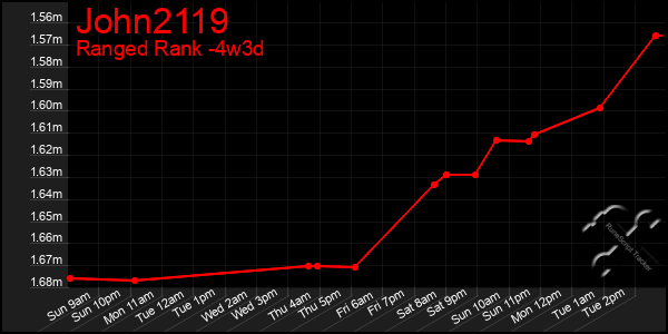 Last 31 Days Graph of John2119