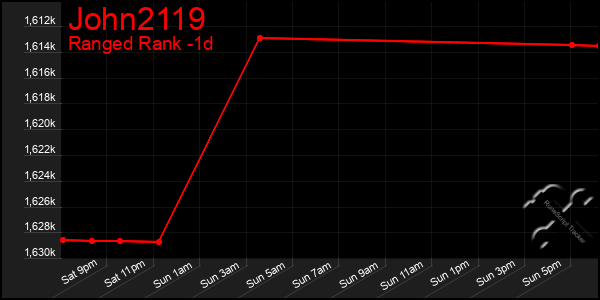 Last 24 Hours Graph of John2119