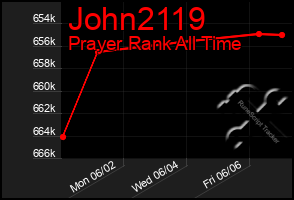 Total Graph of John2119