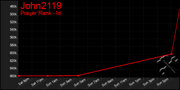 Last 24 Hours Graph of John2119