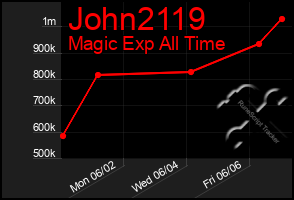 Total Graph of John2119