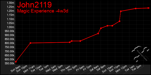 Last 31 Days Graph of John2119