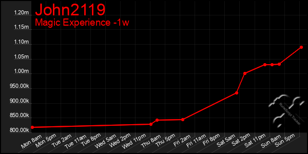Last 7 Days Graph of John2119