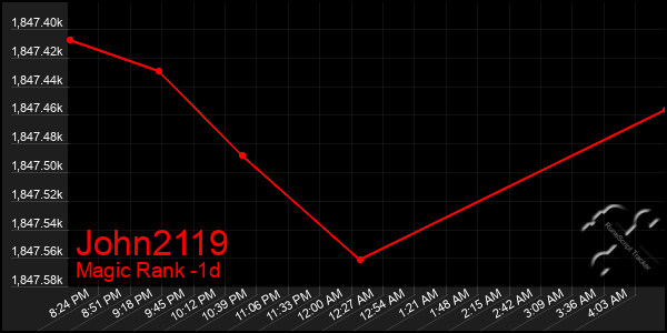 Last 24 Hours Graph of John2119