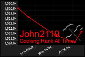 Total Graph of John2119