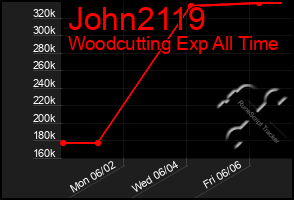 Total Graph of John2119