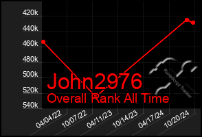 Total Graph of John2976