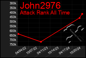 Total Graph of John2976