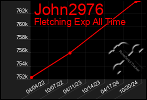 Total Graph of John2976