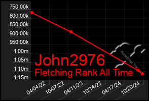 Total Graph of John2976