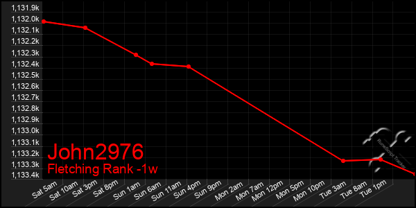 Last 7 Days Graph of John2976