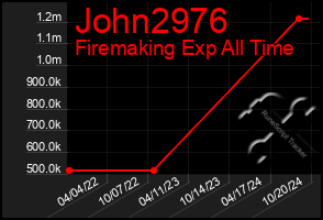 Total Graph of John2976