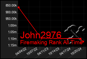 Total Graph of John2976