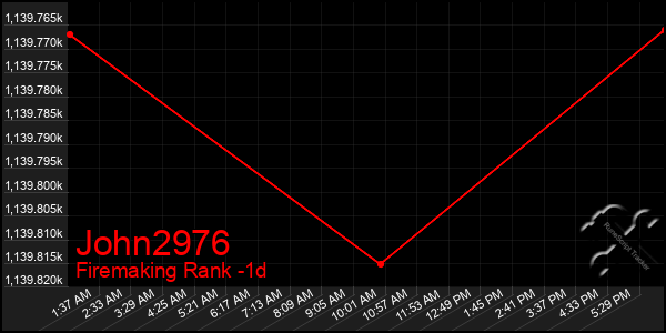 Last 24 Hours Graph of John2976