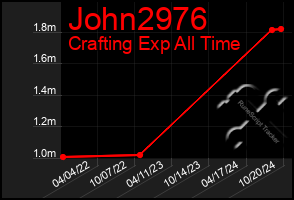 Total Graph of John2976