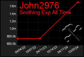 Total Graph of John2976