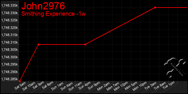 Last 7 Days Graph of John2976