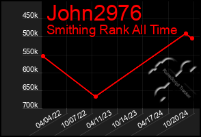 Total Graph of John2976