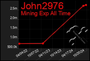 Total Graph of John2976