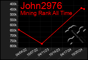 Total Graph of John2976