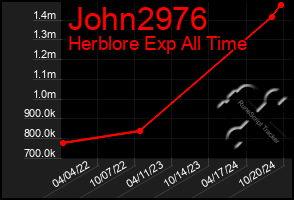 Total Graph of John2976