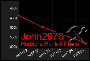 Total Graph of John2976