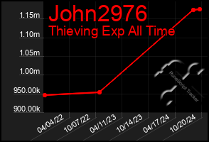 Total Graph of John2976