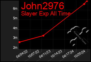 Total Graph of John2976