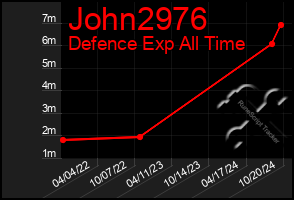 Total Graph of John2976