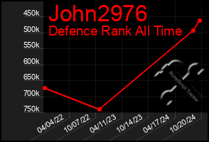 Total Graph of John2976