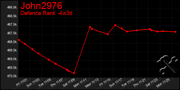 Last 31 Days Graph of John2976