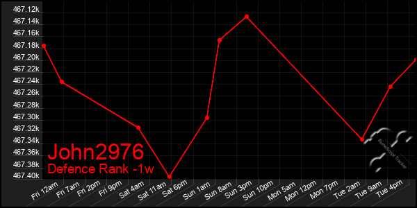 Last 7 Days Graph of John2976