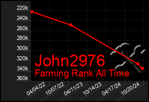 Total Graph of John2976