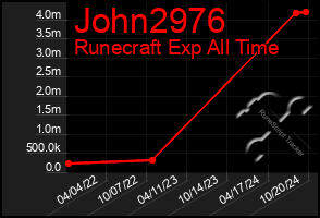 Total Graph of John2976