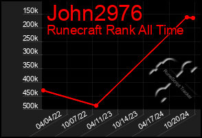 Total Graph of John2976