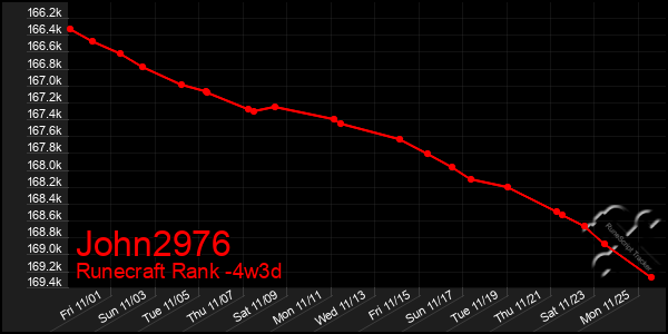 Last 31 Days Graph of John2976